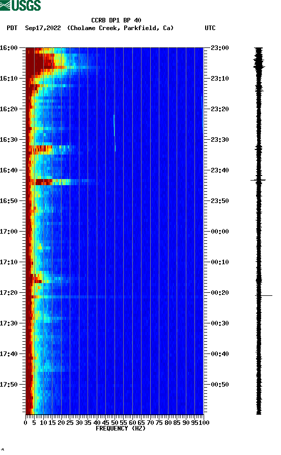 spectrogram plot