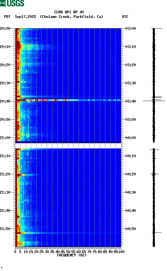 spectrogram plot