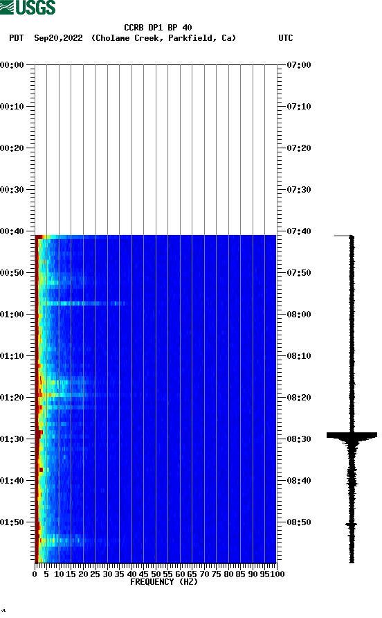 spectrogram plot