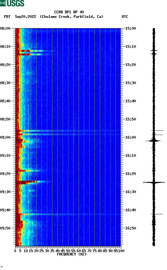 spectrogram plot