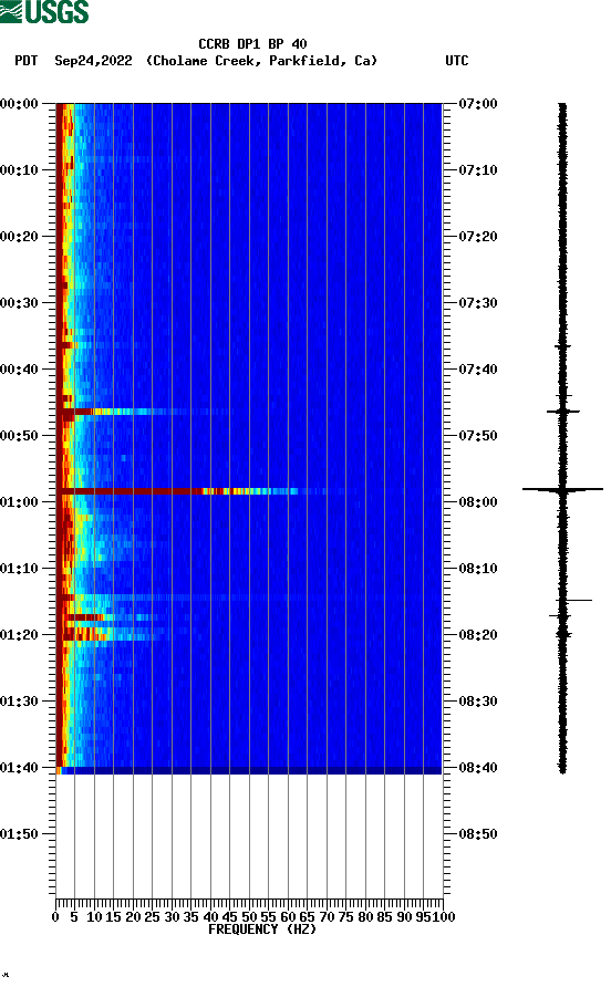 spectrogram plot