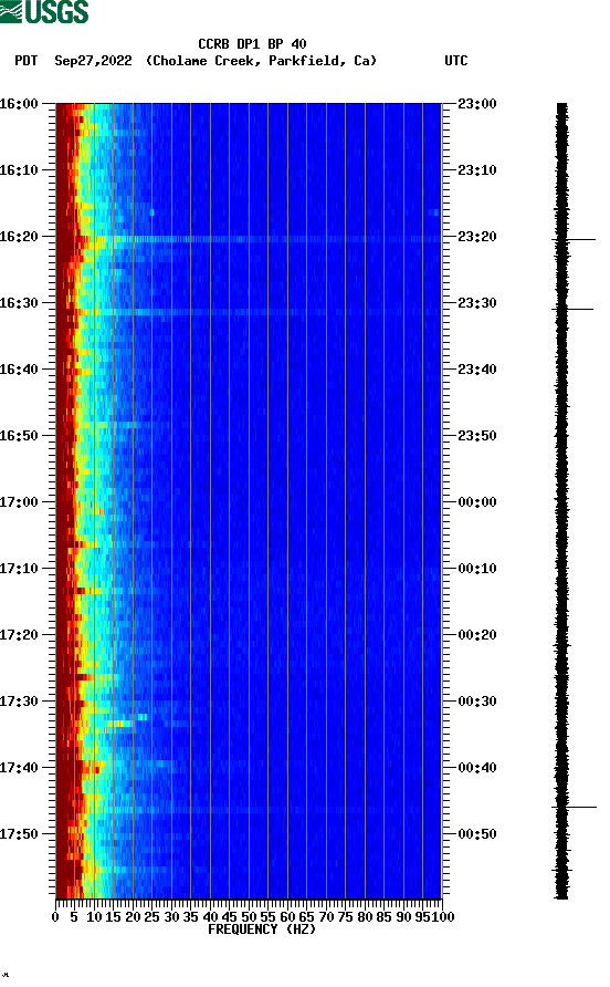 spectrogram plot