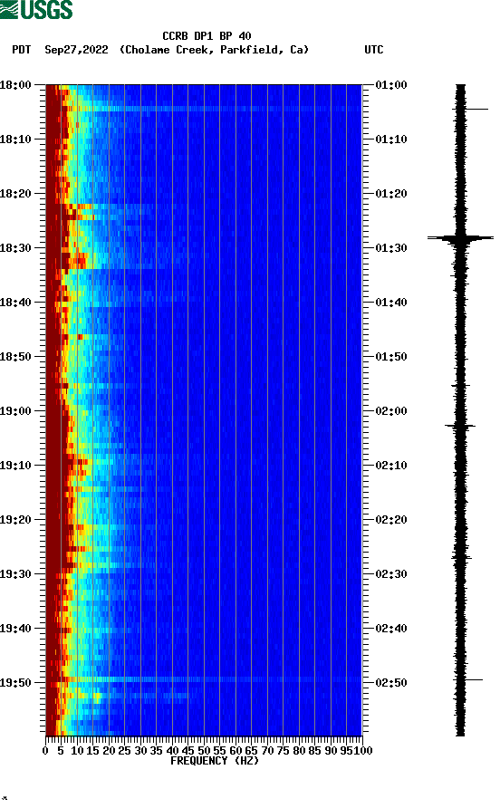 spectrogram plot