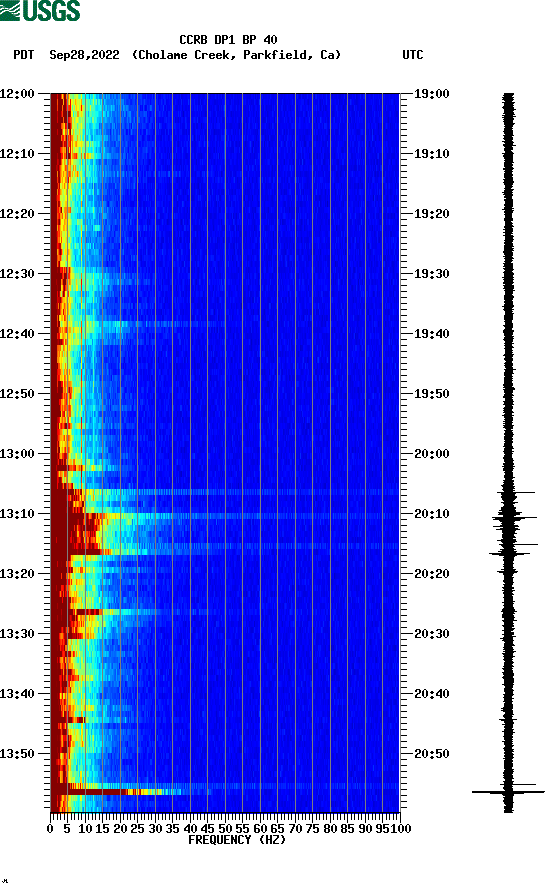 spectrogram plot