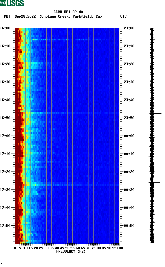 spectrogram plot