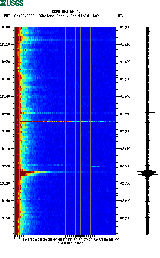 spectrogram plot