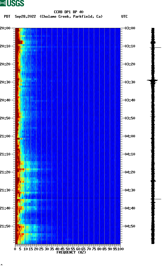 spectrogram plot