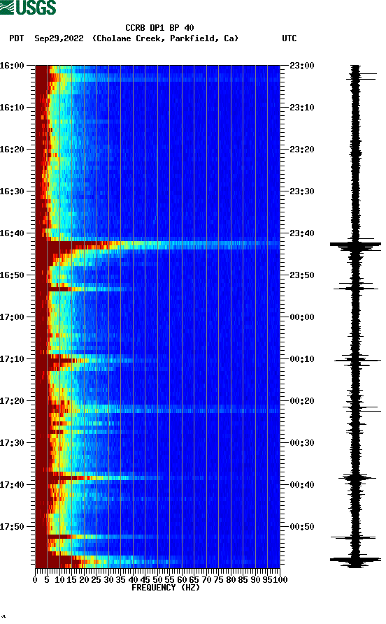 spectrogram plot