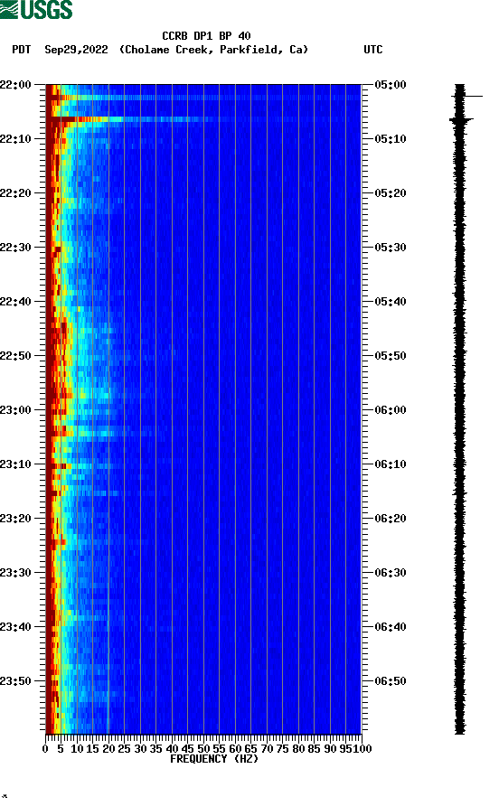 spectrogram plot