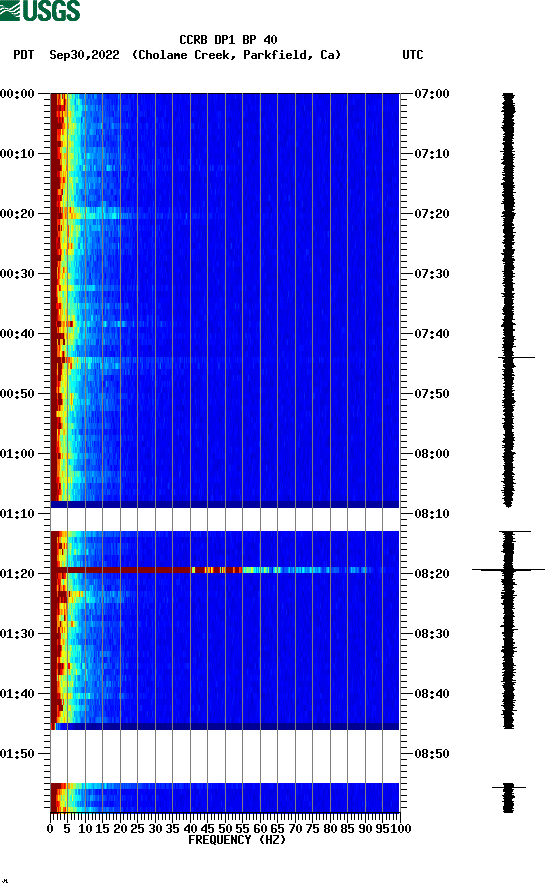 spectrogram plot