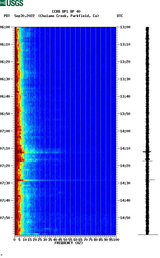 spectrogram plot