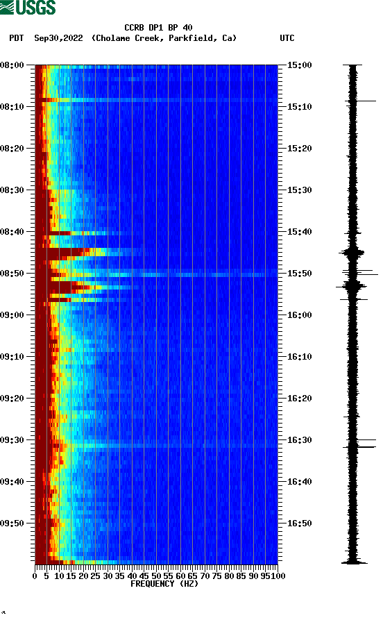 spectrogram plot