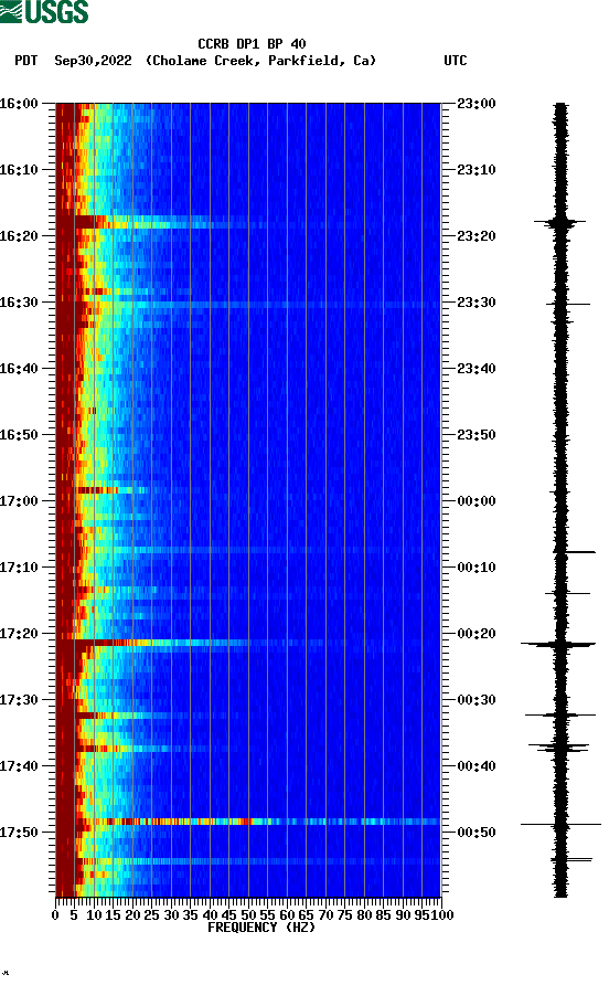 spectrogram plot