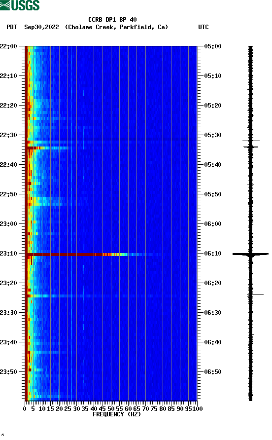 spectrogram plot