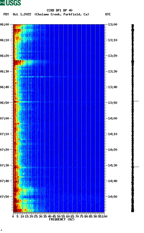 spectrogram plot