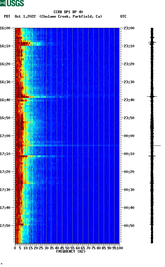 spectrogram plot