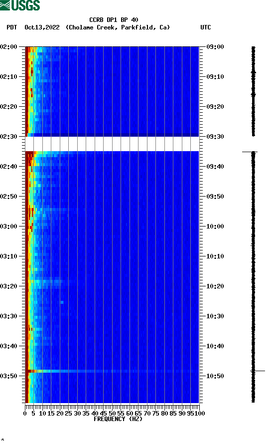 spectrogram plot