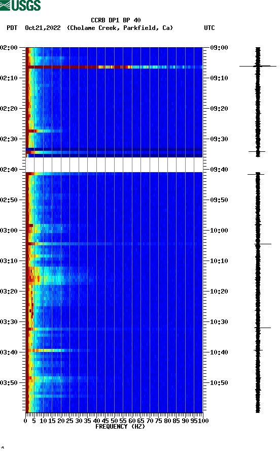 spectrogram plot