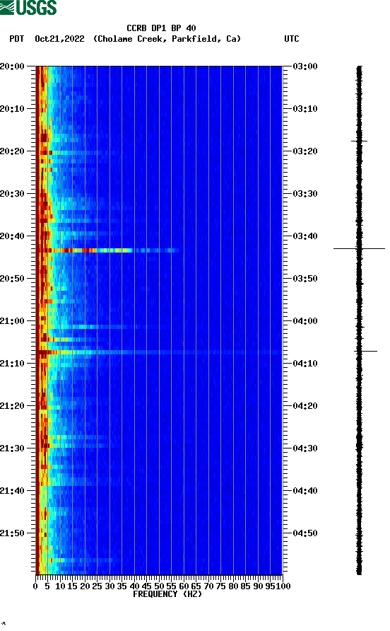 spectrogram plot