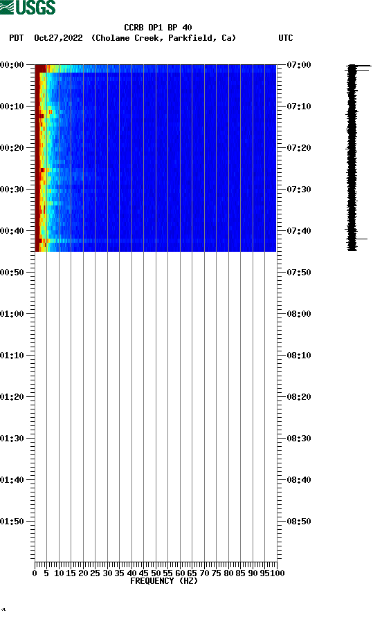 spectrogram plot