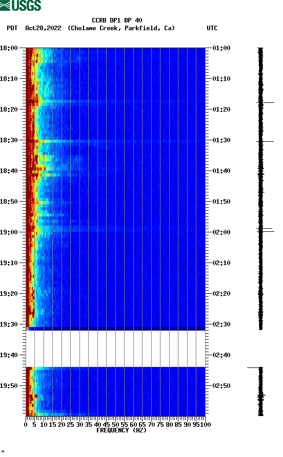 spectrogram plot