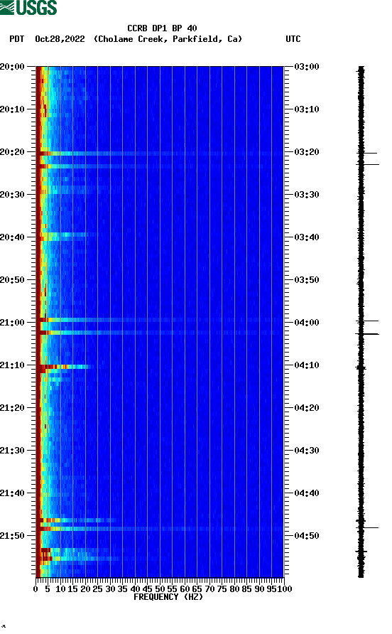 spectrogram plot