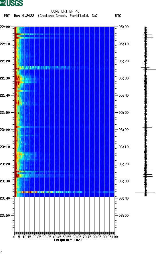 spectrogram plot