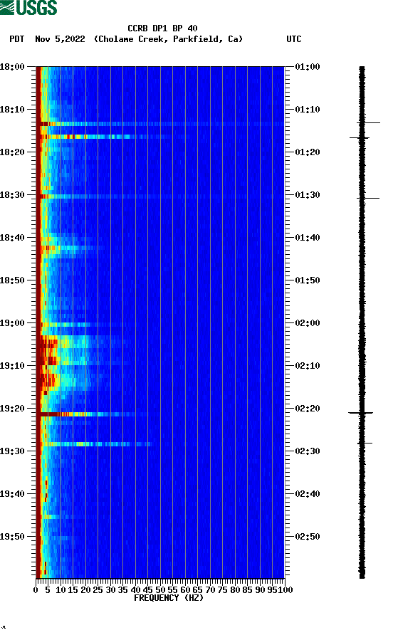 spectrogram plot