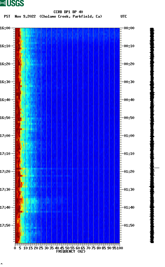 spectrogram plot