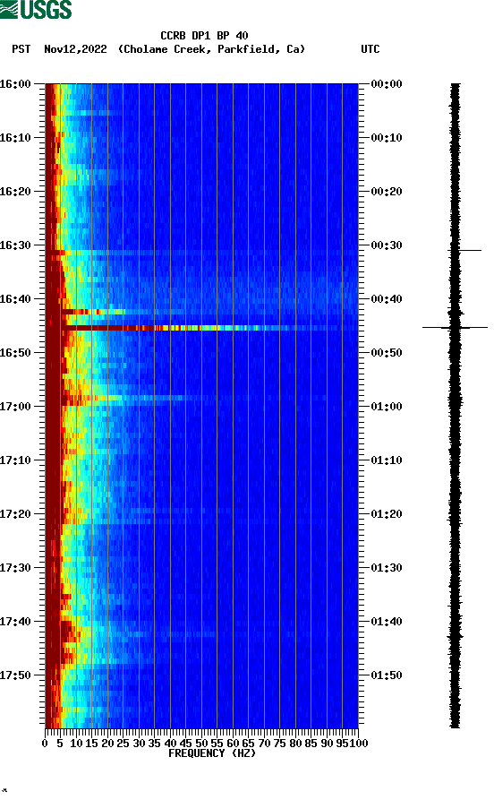 spectrogram plot