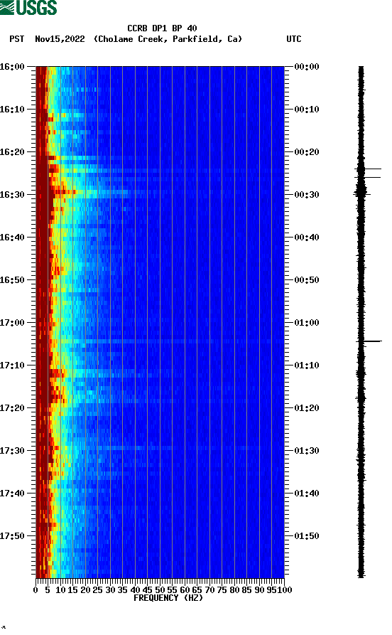 spectrogram plot