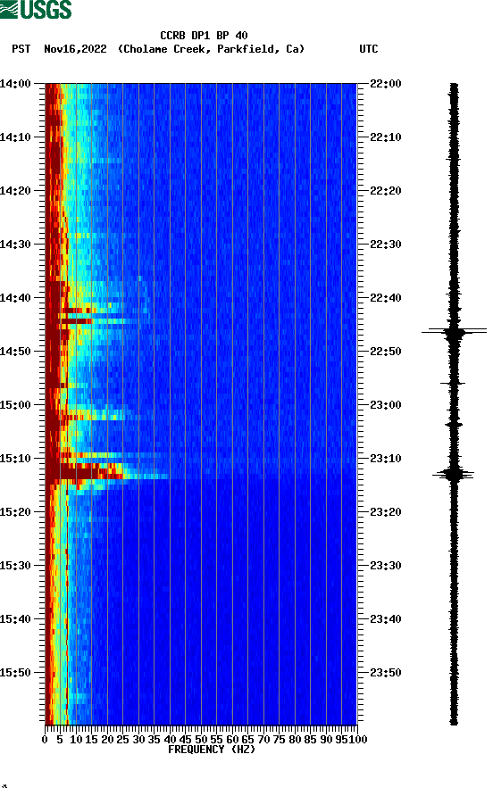 spectrogram plot