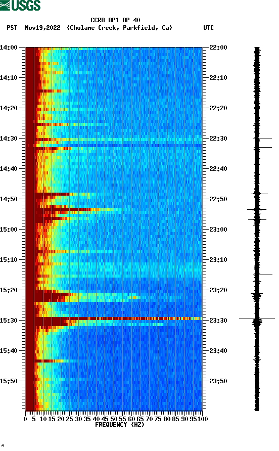 spectrogram plot