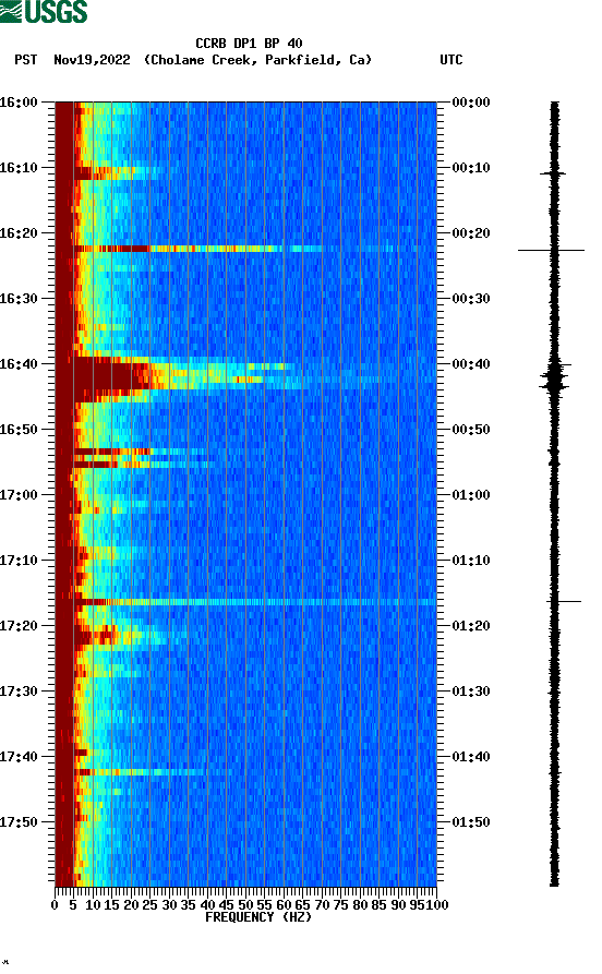 spectrogram plot