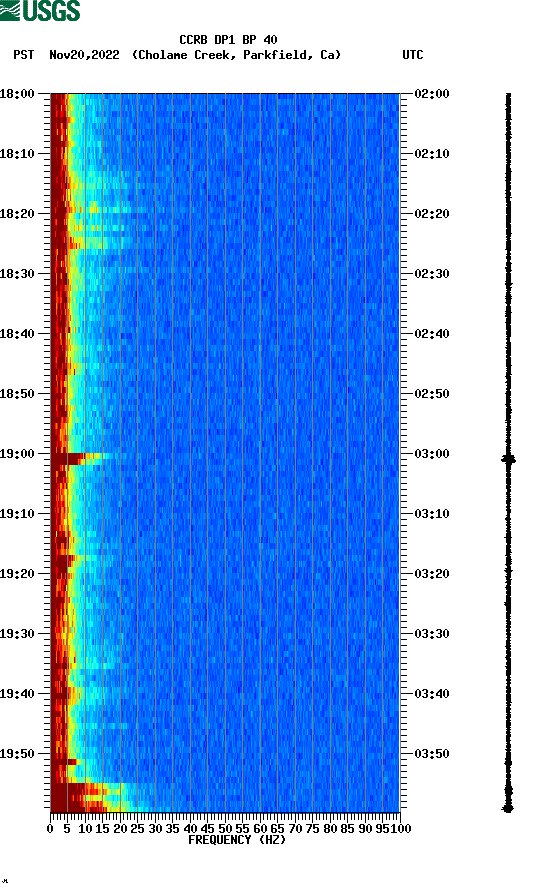 spectrogram plot