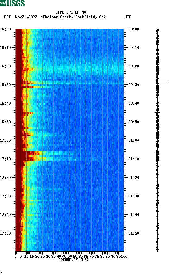 spectrogram plot