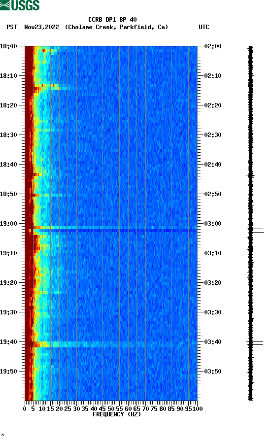 spectrogram plot