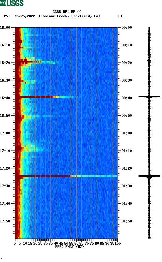 spectrogram plot