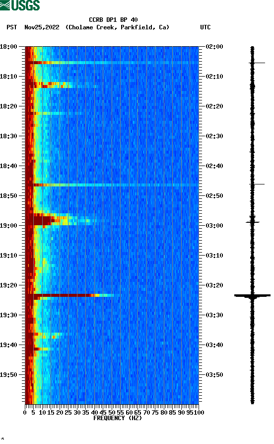 spectrogram plot