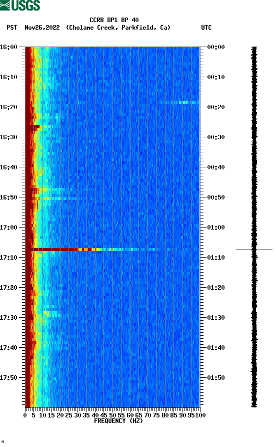 spectrogram plot