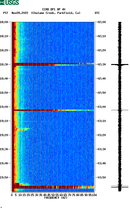 spectrogram plot