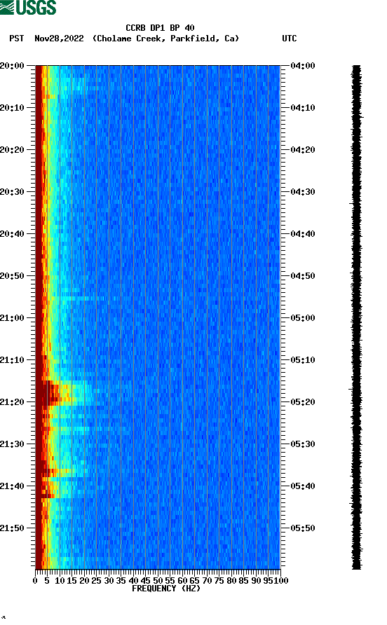 spectrogram plot