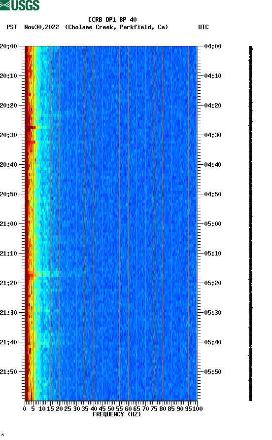 spectrogram plot