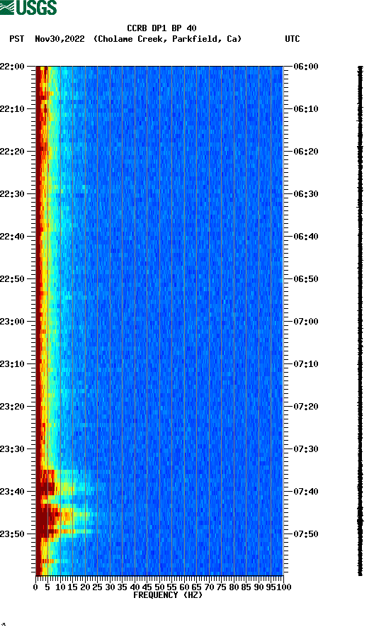 spectrogram plot