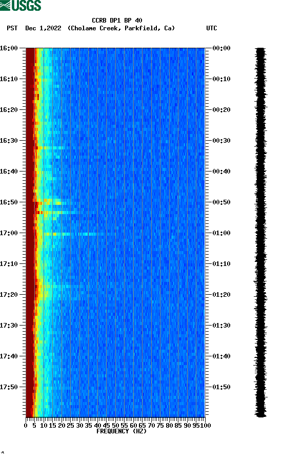 spectrogram plot