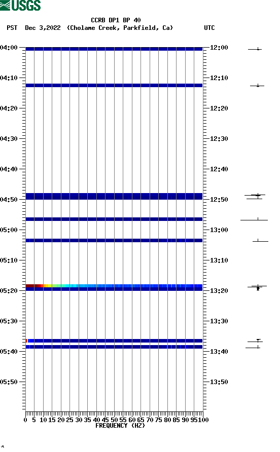 spectrogram plot