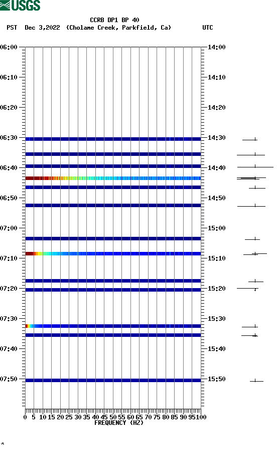 spectrogram plot