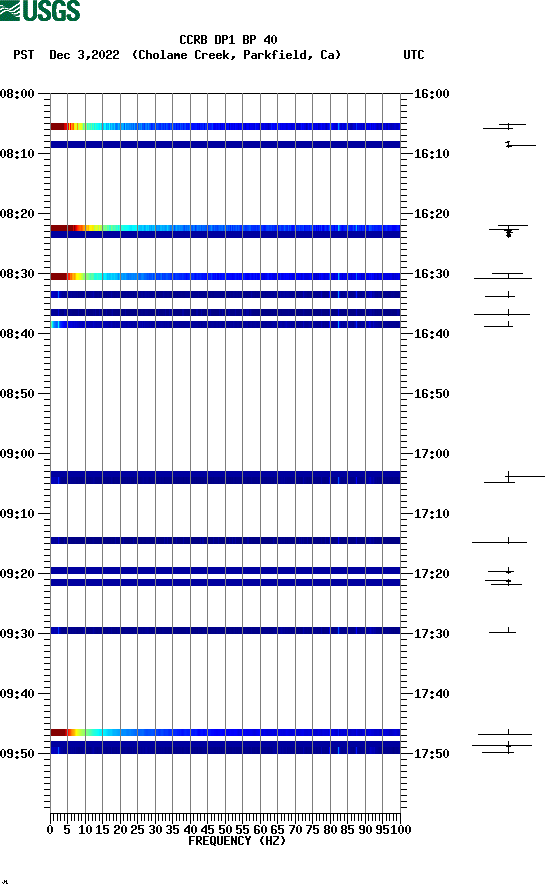 spectrogram plot