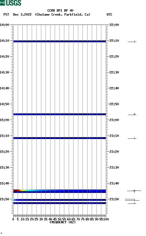 spectrogram plot