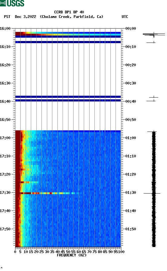 spectrogram plot